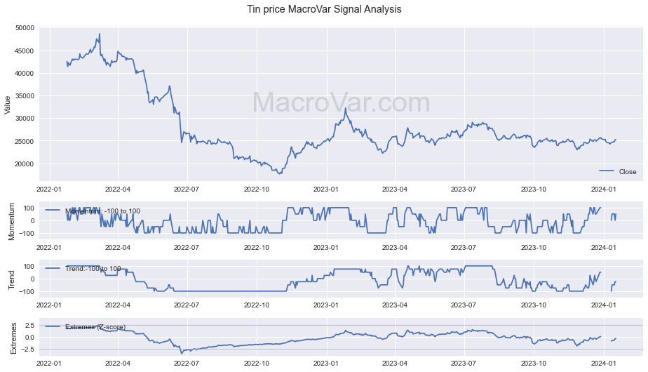 Tin price Signals - Last Update: 2024-01-16