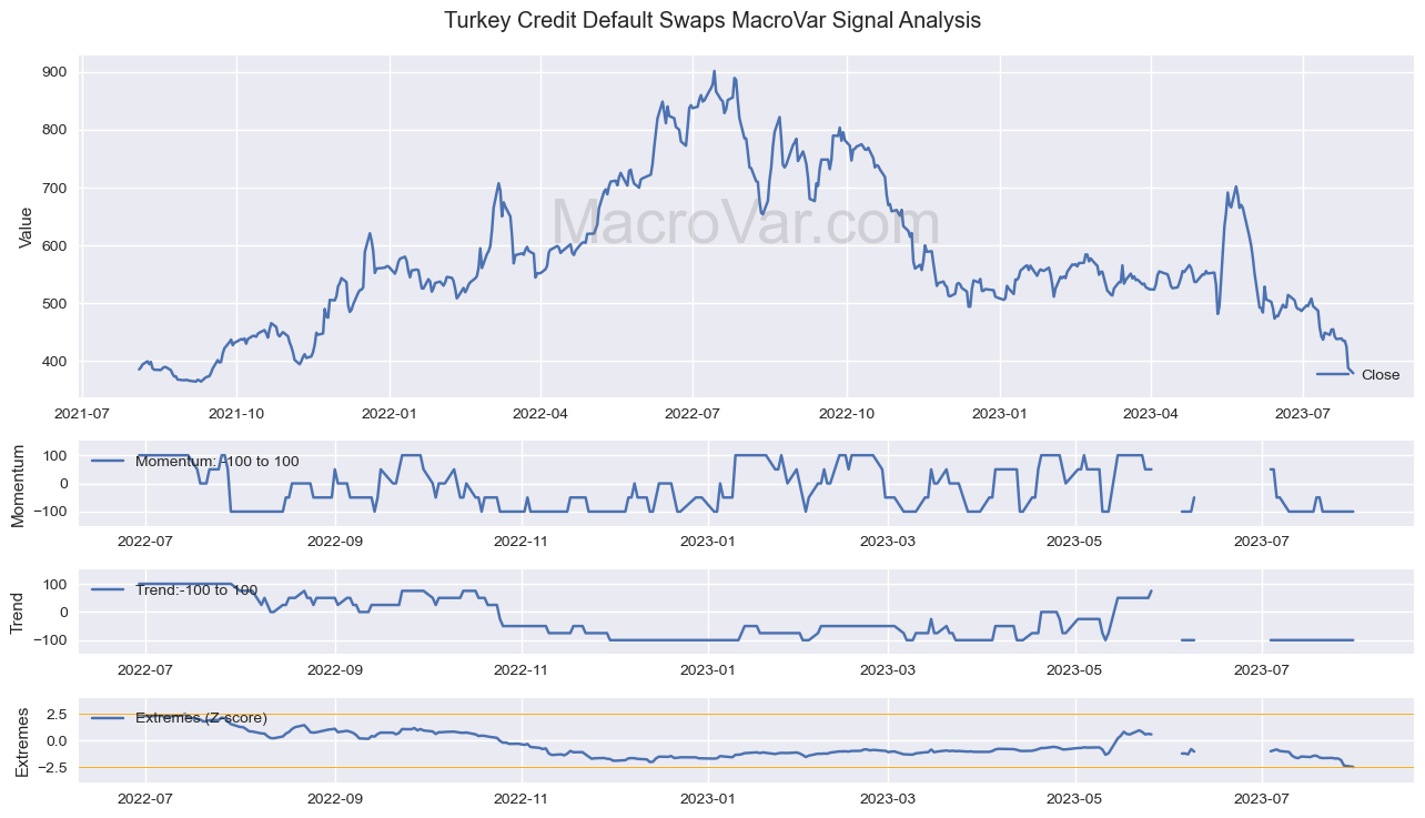 Turkey Credit Default Swaps