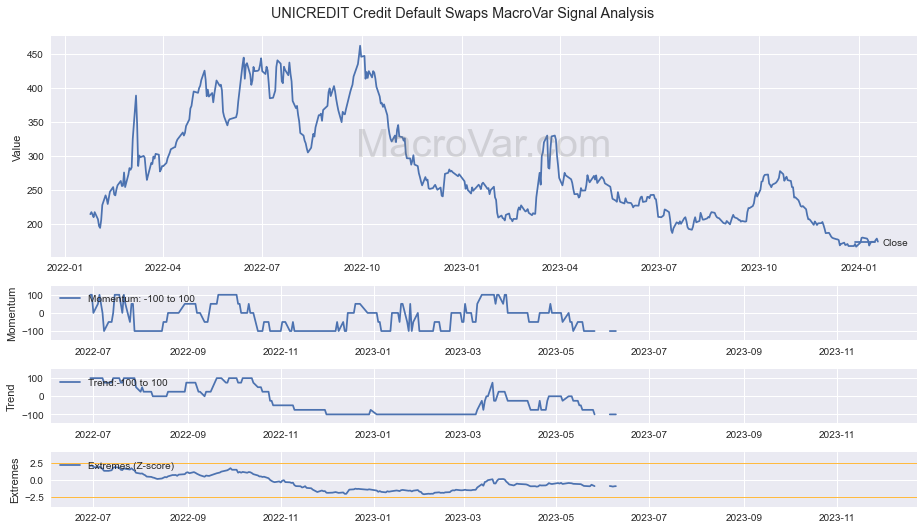 UNICREDIT Credit Default Swaps