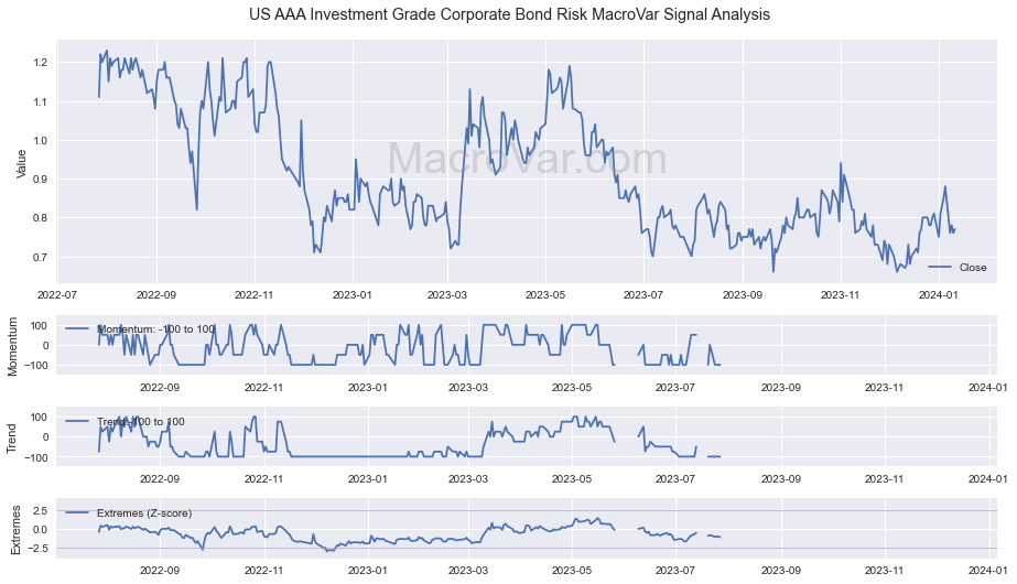 US AAA Investment Grade Corporate Bond Risk