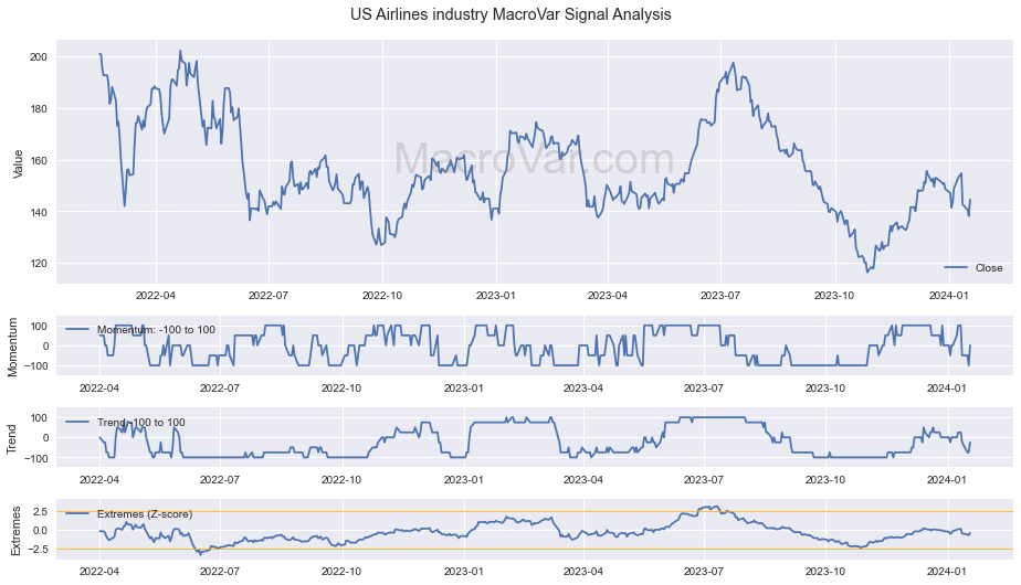 US Airlines industry Signals - Last Update: 2023-12-31