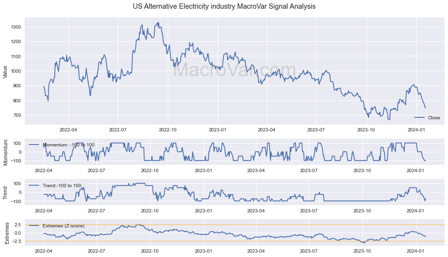 US Alternative Electricity industry Signals - Last Update: 2024-01-17