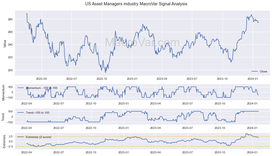 US Asset Managers industry Signals - Last Update: 2024-01-17