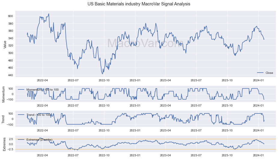 US Basic Materials industry Signals - Last Update: 2024-01-17