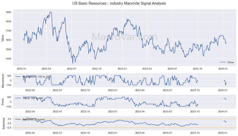 US Basic Resources industry Signals - Last Update: 2024-01-17