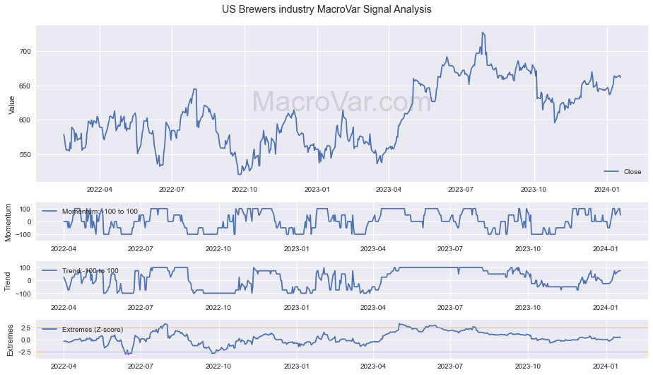 US Brewers industry Signals - Last Update: 2024-01-17