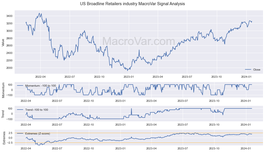 US Broadline Retailers industry Signals - Last Update: 2023-12-31