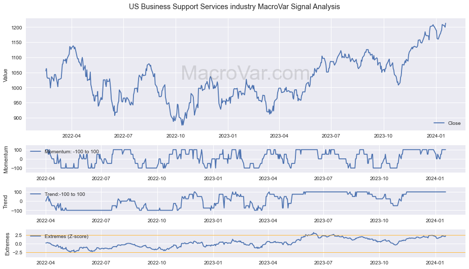 US Business Support Services industry Signals - Last Update: 2024-03-14