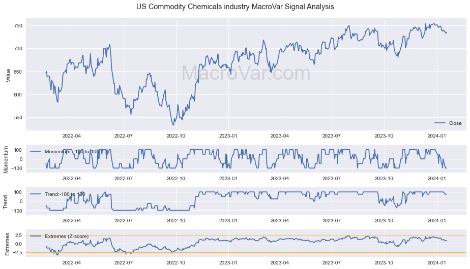 US Commodity Chemicals industry Signals - Last Update: 2024-01-17