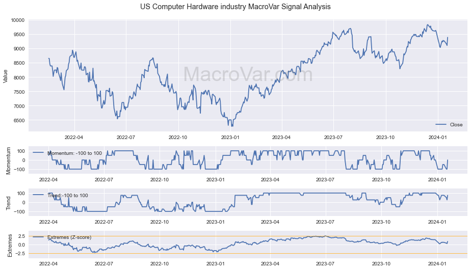 US Computer Hardware industry Signals - Last Update: 2024-01-17