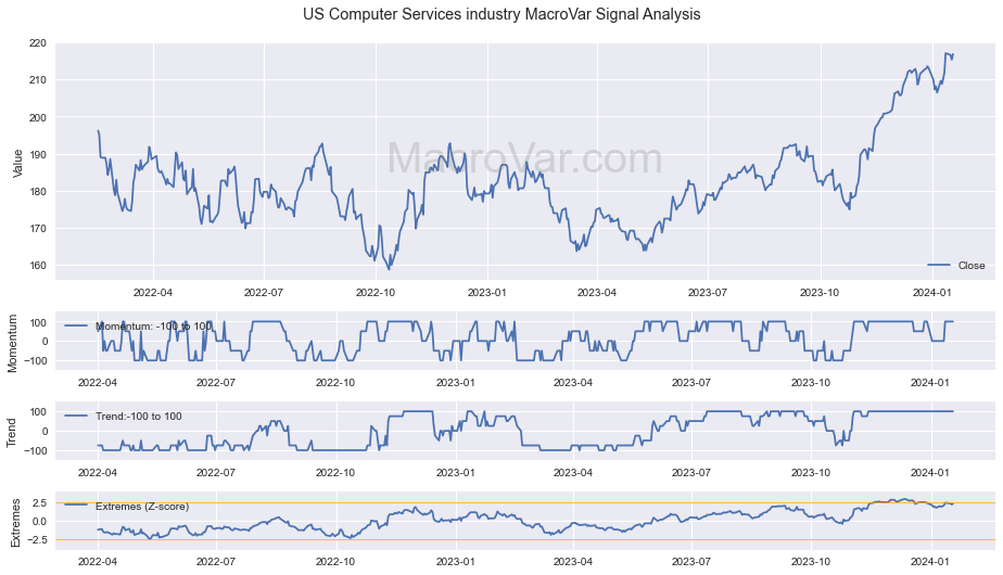 US Computer Services industry Signals - Last Update: 2023-12-31