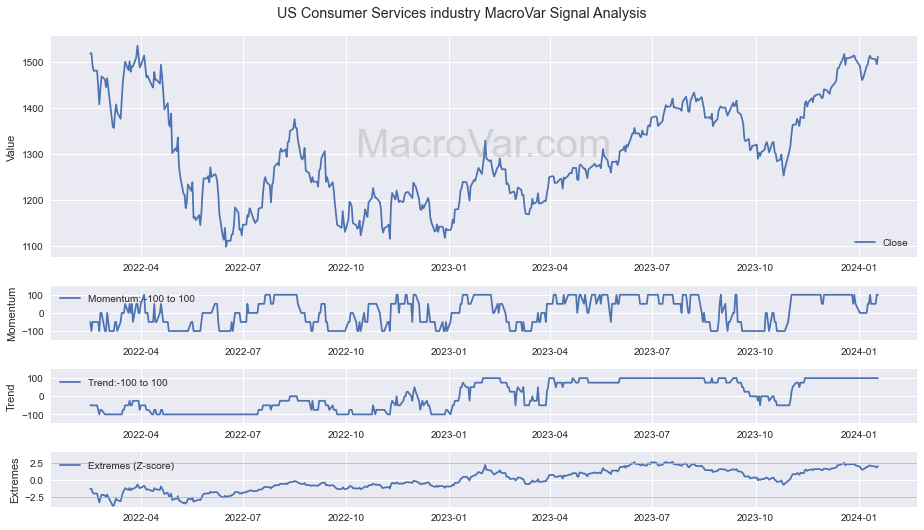 US Consumer Services industry Signals - Last Update: 2023-12-31
