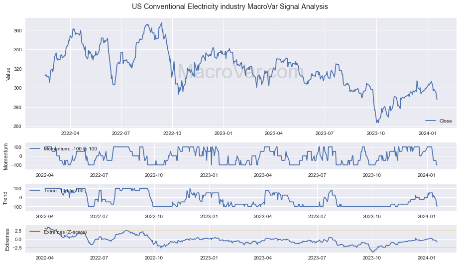 US Conventional Electricity industry Signals - Last Update: 2024-01-17