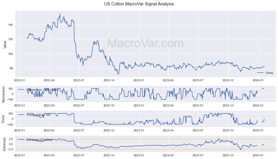 US Cotton Signals - Last Update: 2024-01-22