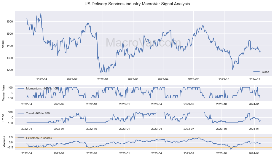 US Delivery Services industry Signals - Last Update: 2024-01-17