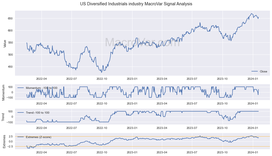 US Diversified Industrials industry Signals - Last Update: 2024-01-17
