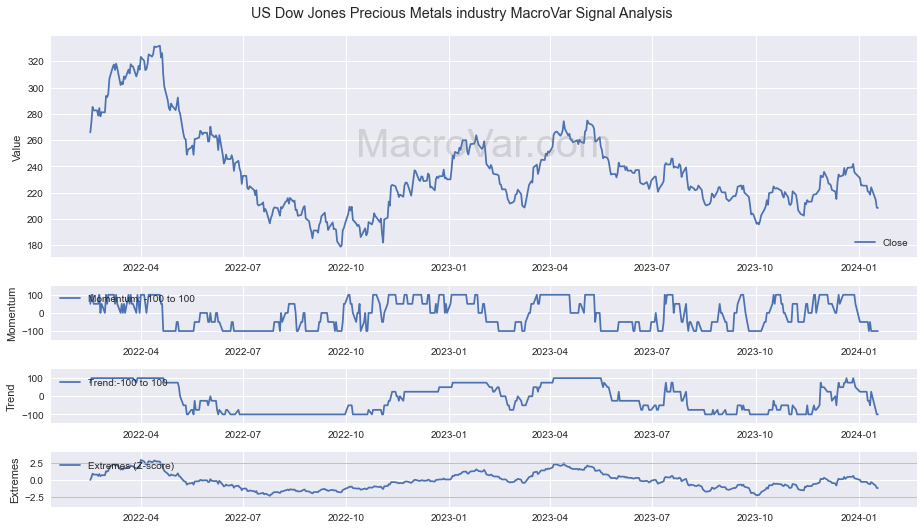 US Dow Jones Precious Metals industry Signals - Last Update: 2023-12-31