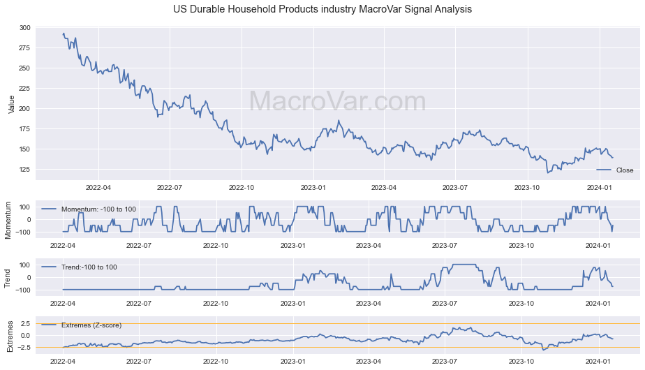 US Durable Household Products industry Signals - Last Update: 2024-01-17
