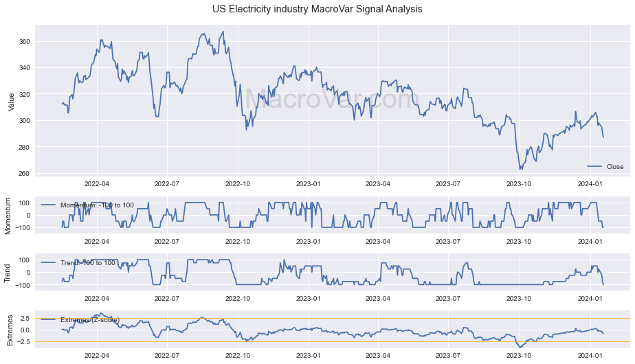 US Electricity industry Signals - Last Update: 2024-01-31