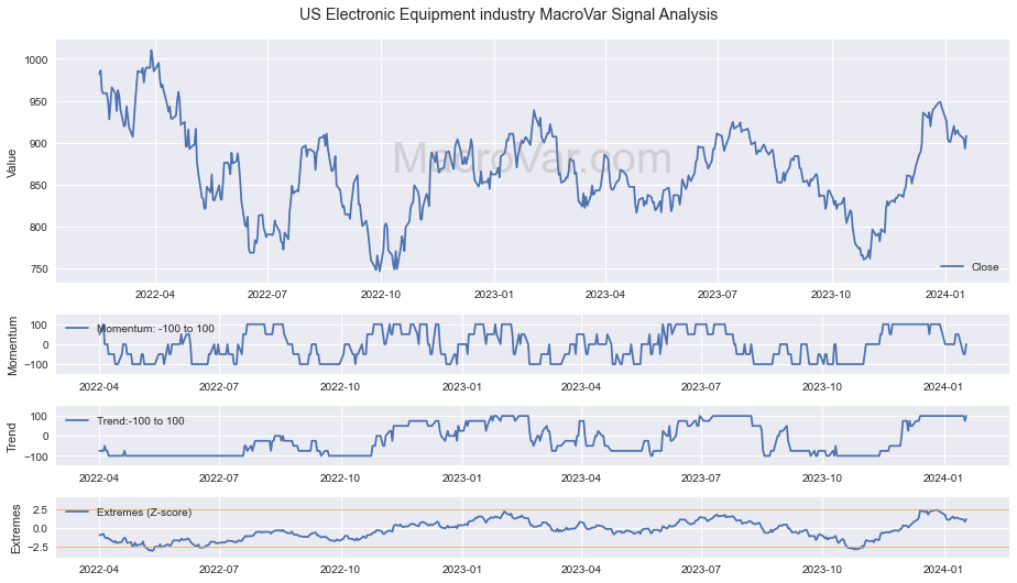 US Electronic Equipment industry Signals - Last Update: 2024-01-17
