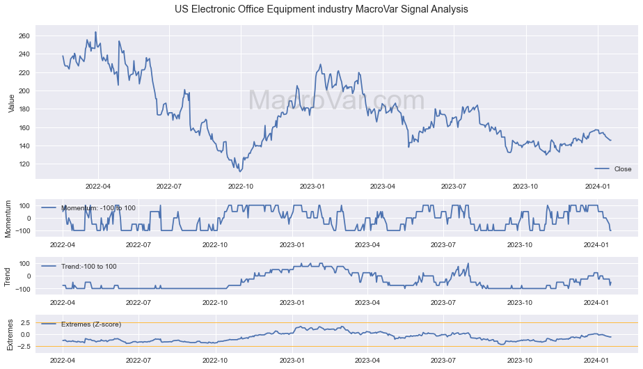US Electronic Office Equipment industry Signals - Last Update: 2024-01-17