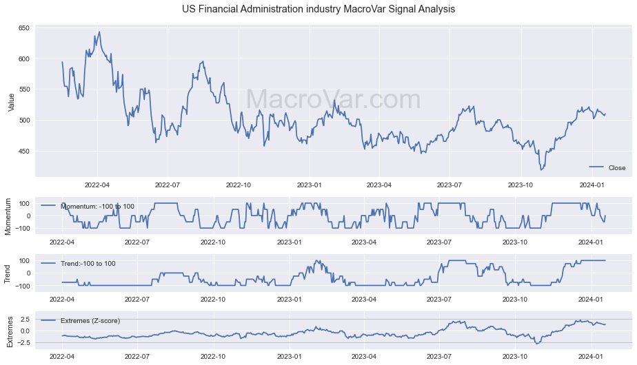 US Financial Administration industry Signals - Last Update: 2023-12-31