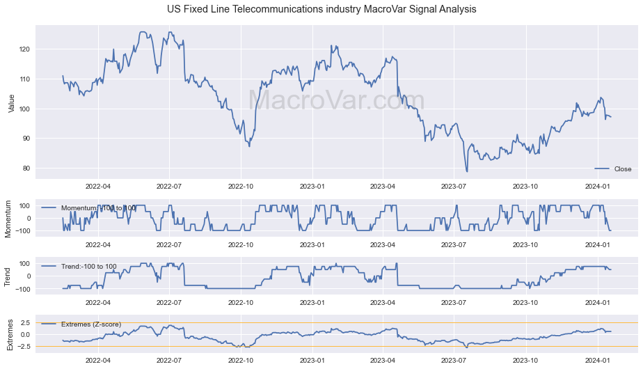 US Fixed Line Telecommunications industry Signals - Last Update: 2024-01-17