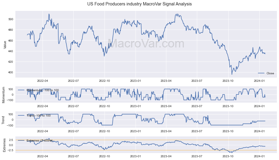 US Food Producers industry Signals - Last Update: 2023-12-24