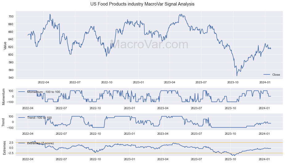US Food Products industry Signals - Last Update: 2024-03-14