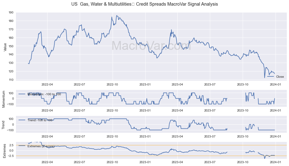 US Gas, Water & Multiutilities Credit Spreads
