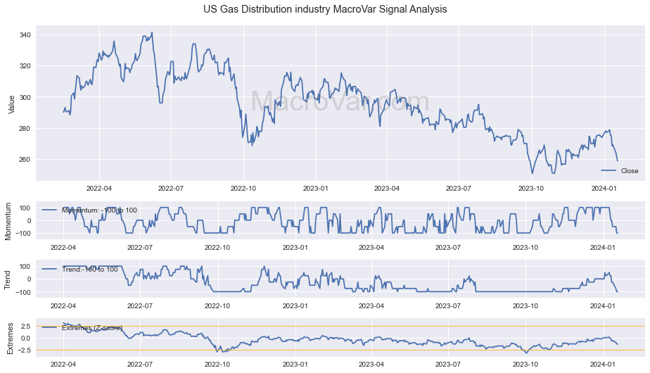 US Gas Distribution industry Signals - Last Update: 2024-01-17