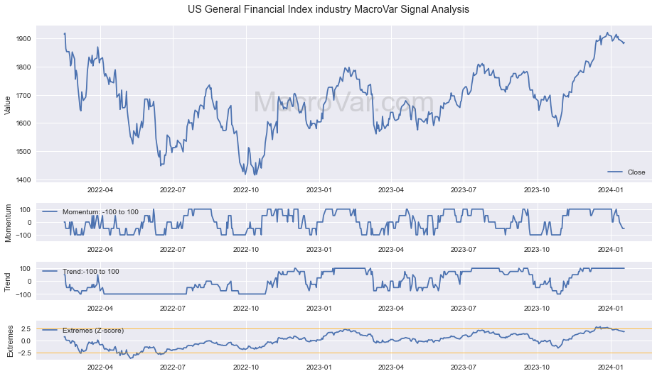 US General Financial Index industry Signals - Last Update: 2024-01-17