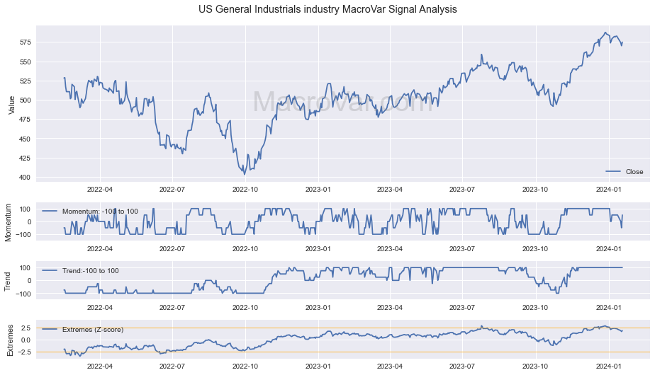 US General Industrials industry Signals - Last Update: 2024-01-17