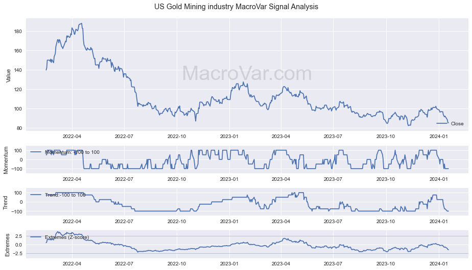 US Gold Mining industry Signals - Last Update: 2024-01-17