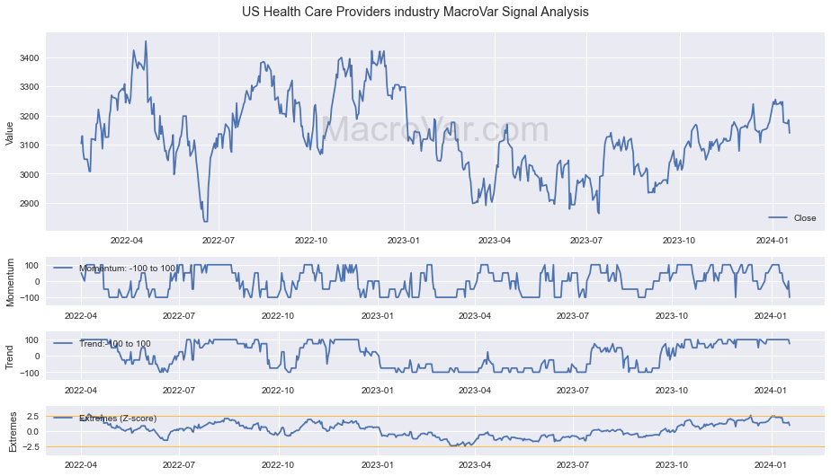 US Health Care Providers industry Signals - Last Update: 2023-12-31