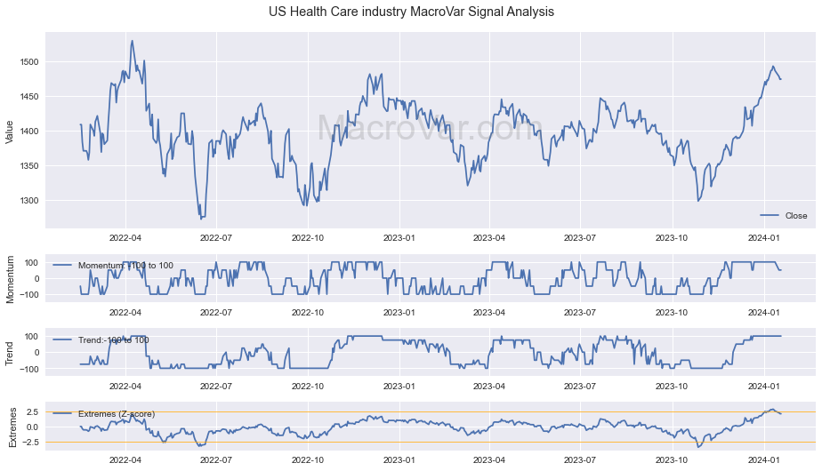 US Health Care industry Signals - Last Update: 2024-01-17