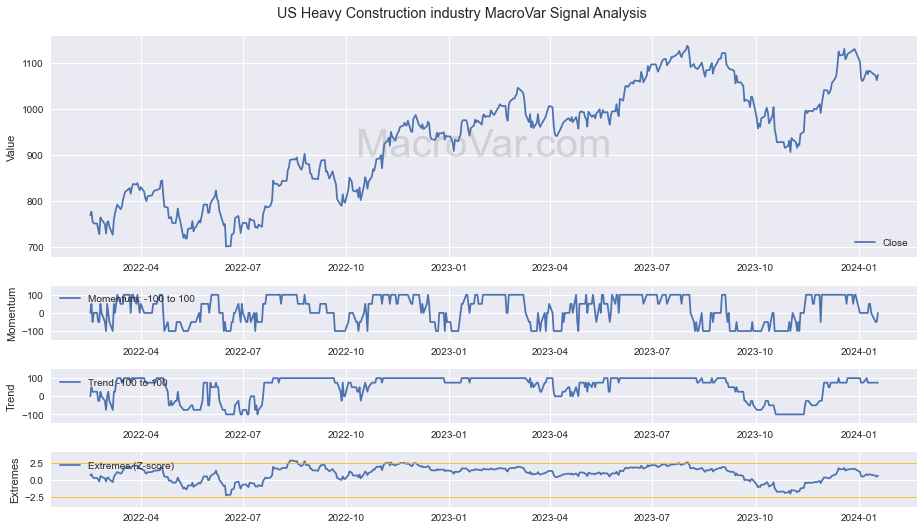 US Heavy Construction industry Signals - Last Update: 2024-01-17