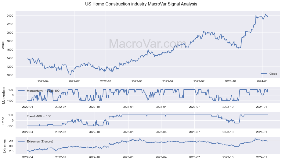 US Home Construction industry Signals - Last Update: 2024-01-17