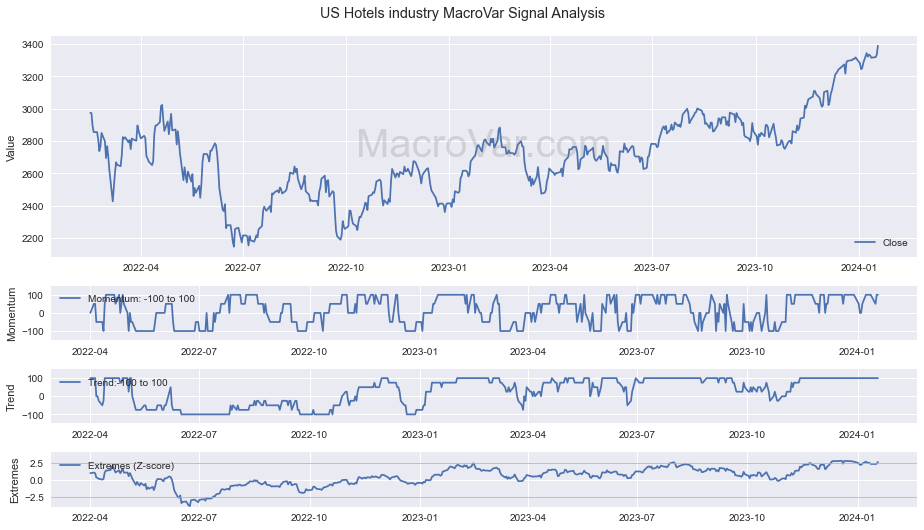 US Hotels industry Signals - Last Update: 2024-02-02