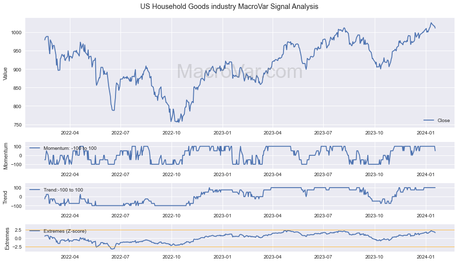 US Household Goods industry Signals - Last Update: 2024-03-14