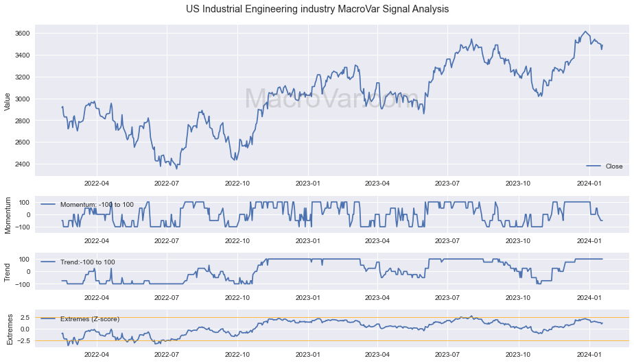US Industrial Engineering industry Signals - Last Update: 2024-01-17