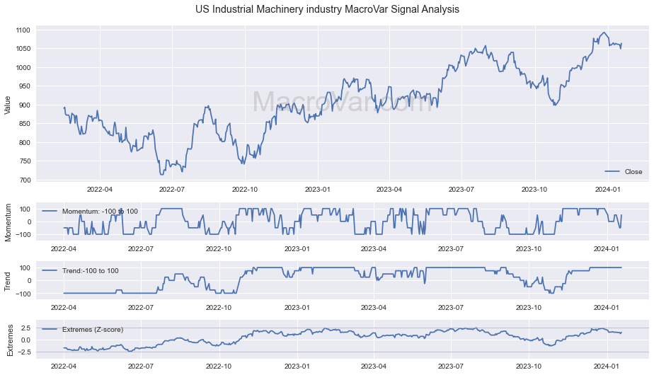 US Industrial Machinery industry Signals - Last Update: 2024-01-17
