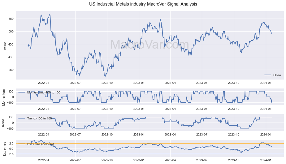 US Industrial Metals industry Signals - Last Update: 2024-01-17