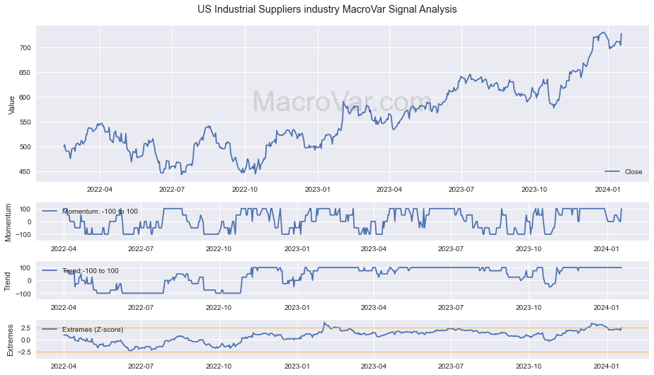US Industrial Suppliers industry Signals - Last Update: 2024-01-17