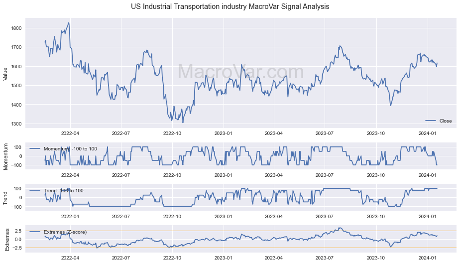 US Industrial Transportation industry Signals - Last Update: 2024-01-17