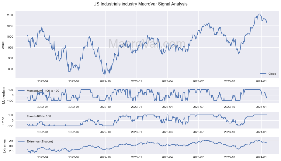 US Industrials industry Signals - Last Update: 2024-01-17