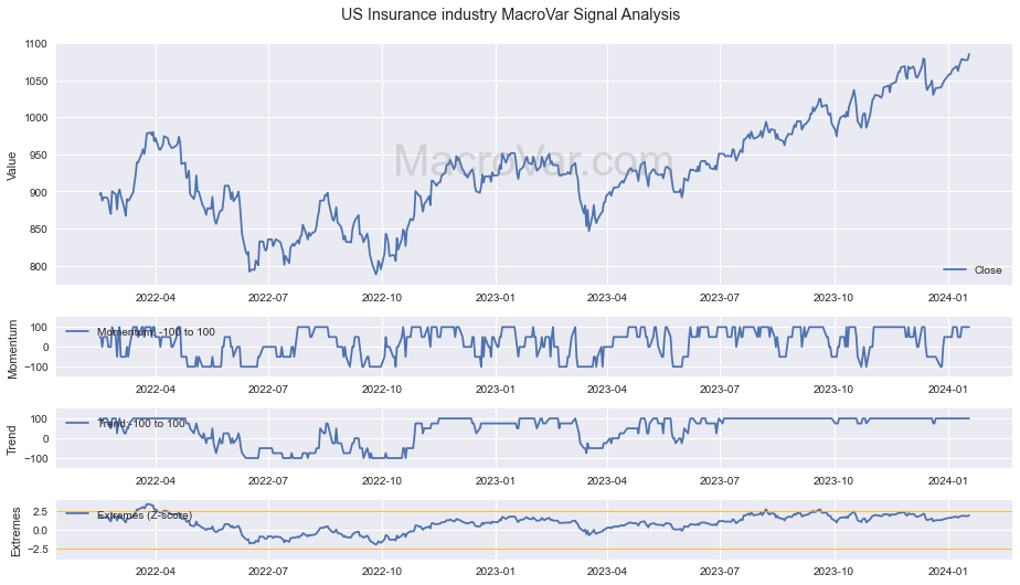 US Insurance industry Signals - Last Update: 2023-12-24
