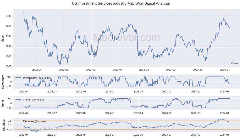 US Investment Services industry Signals - Last Update: 2024-01-17
