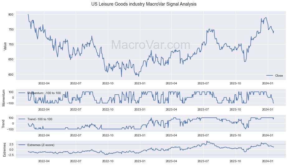 US Leisure Goods industry Signals - Last Update: 2024-01-31