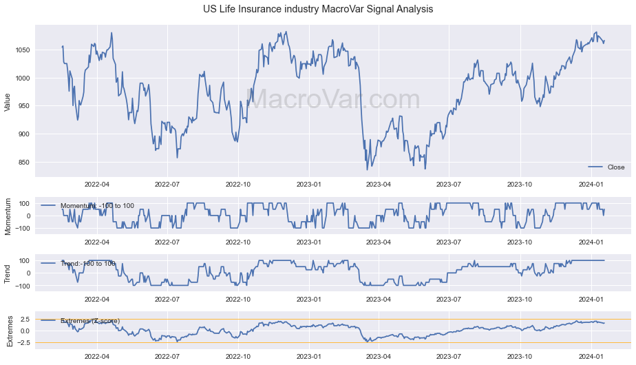 US Life Insurance industry Signals - Last Update: 2023-12-31